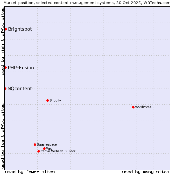 Market position of Brightspot vs. PHP-Fusion vs. NQcontent