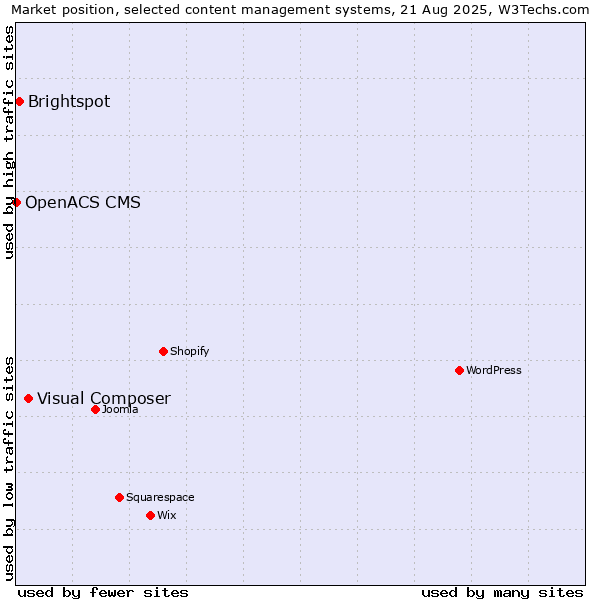 Market position of Visual Composer vs. Brightspot vs. OpenACS CMS