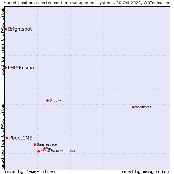 Market position of PbootCMS vs. Brightspot vs. PHP-Fusion