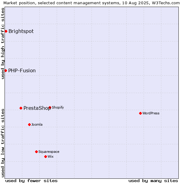 Market position of PrestaShop vs. Brightspot vs. PHP-Fusion