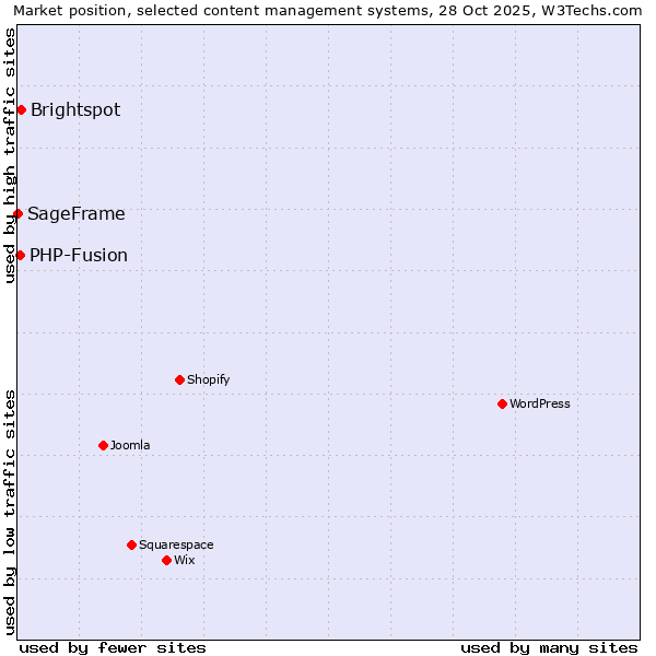 Market position of Brightspot vs. PHP-Fusion vs. SageFrame