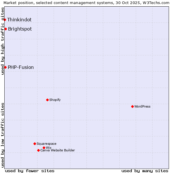 Market position of Brightspot vs. PHP-Fusion vs. Thinkindot