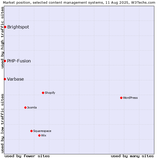 Market position of Brightspot vs. PHP-Fusion vs. Varbase
