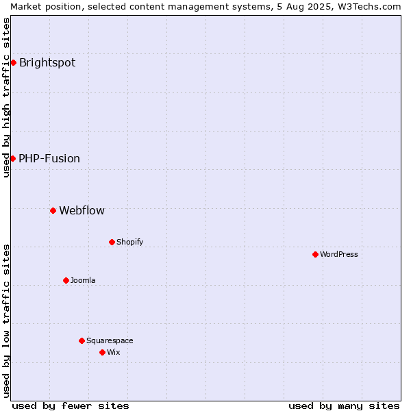 Market position of Webflow vs. Brightspot vs. PHP-Fusion