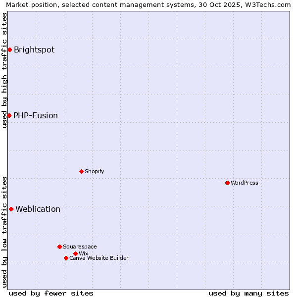 Market position of Weblication vs. Brightspot vs. PHP-Fusion