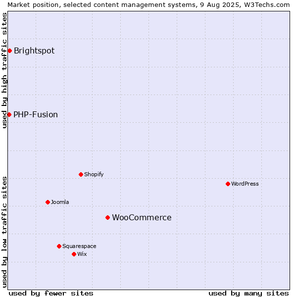Market position of WooCommerce vs. Brightspot vs. PHP-Fusion