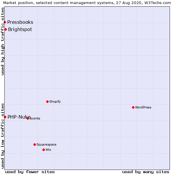 Market position of Brightspot vs. PHP-Nuke vs. Pressbooks
