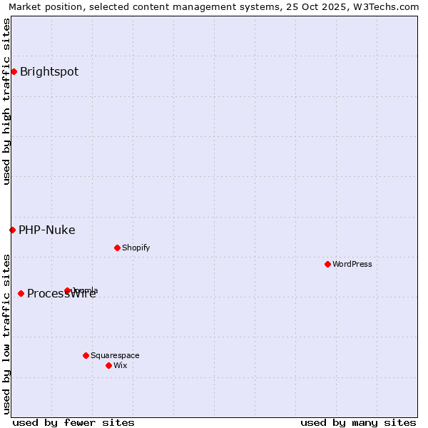 Market position of ProcessWire vs. Brightspot vs. PHP-Nuke