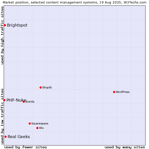 Market position of Real Geeks vs. Brightspot vs. PHP-Nuke
