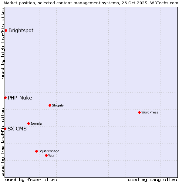 Market position of Brightspot vs. PHP-Nuke vs. SX CMS