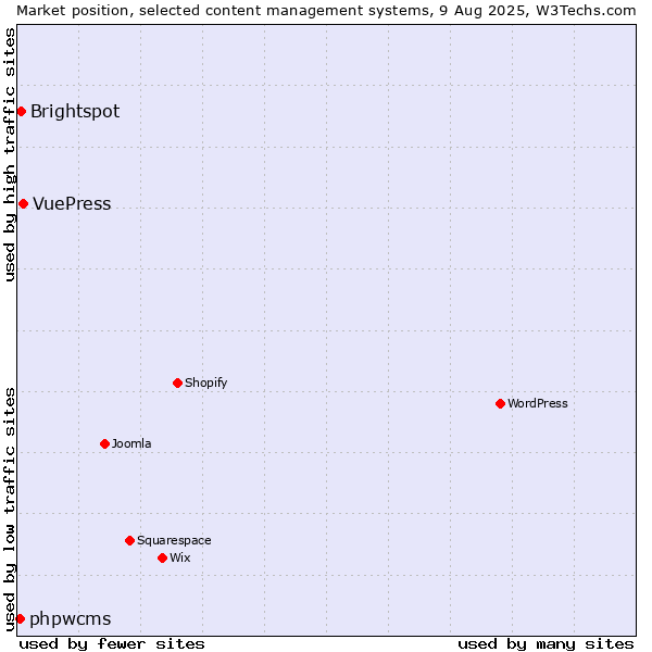 Market position of VuePress vs. Brightspot vs. phpwcms