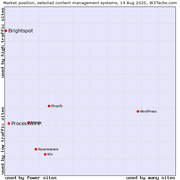 Market position of ProcessWire vs. Brightspot