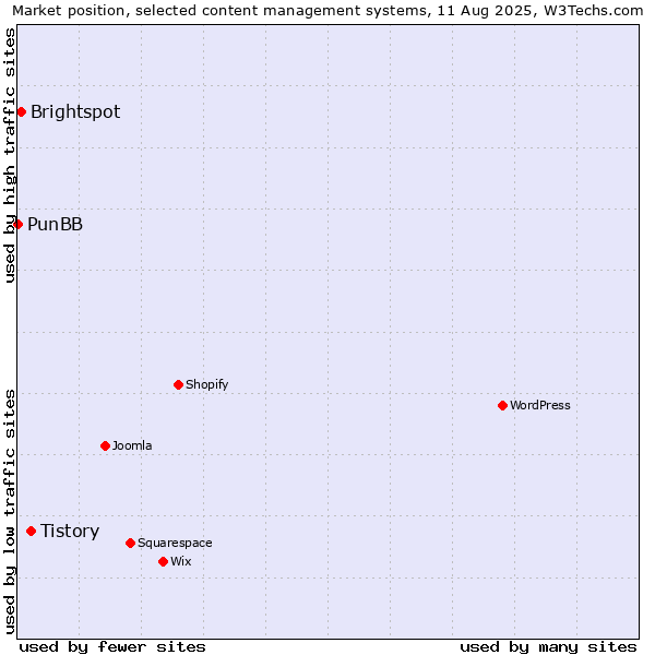 Market position of Tistory vs. Brightspot vs. PunBB
