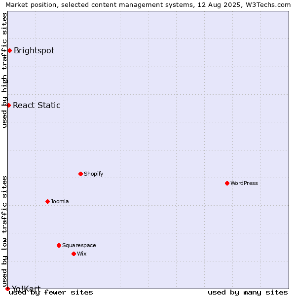 Market position of Brightspot vs. React Static vs. Yo!Kart