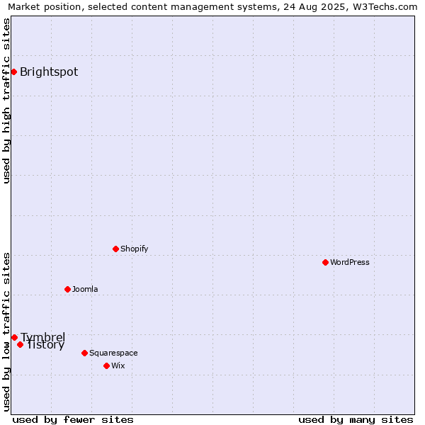 Market position of Tistory vs. Tymbrel vs. Brightspot