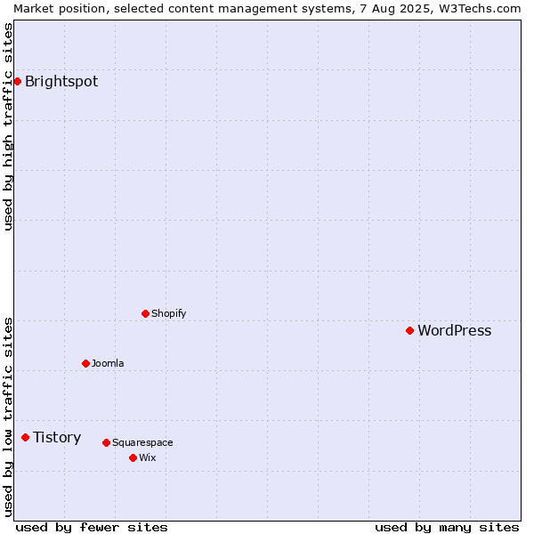 Market position of WordPress vs. Tistory vs. Brightspot