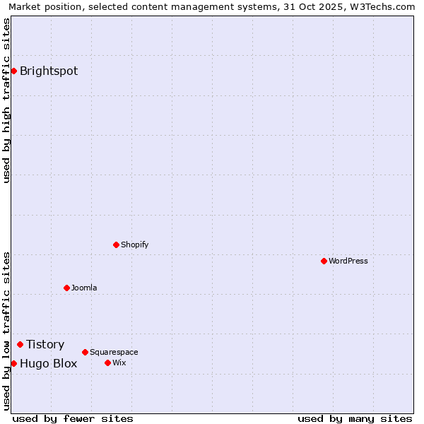 Market position of Tistory vs. Brightspot vs. Hugo Blox