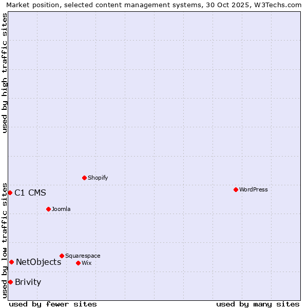 Market position of NetObjects vs. Brivity vs. C1 CMS