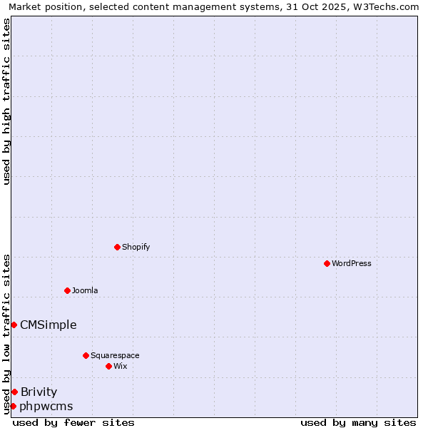 Market position of Brivity vs. CMSimple vs. phpwcms