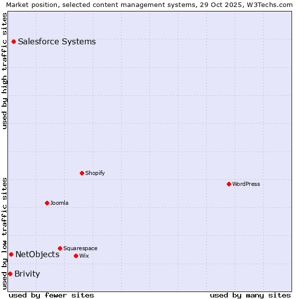 Market position of Salesforce vs. NetObjects vs. Brivity