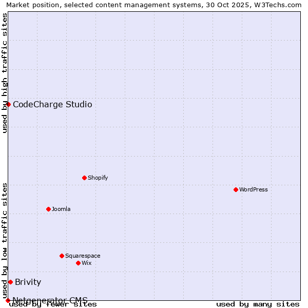 Market position of Brivity vs. CodeCharge Studio vs. Netgenerator CMS