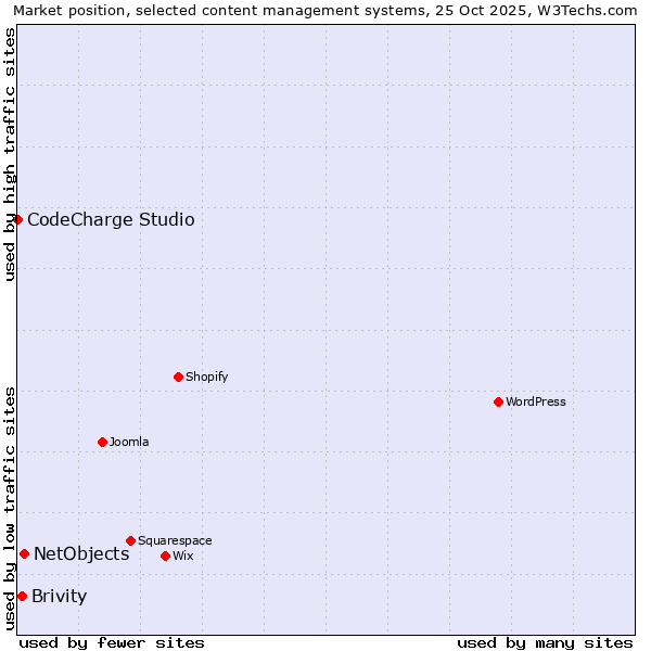 Market position of NetObjects vs. Brivity vs. CodeCharge Studio