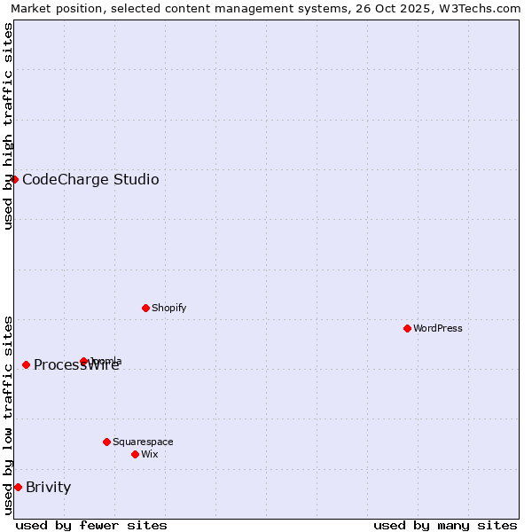 Market position of ProcessWire vs. Brivity vs. CodeCharge Studio