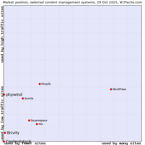 Market position of Brivity vs. phpwind vs. Contentstack
