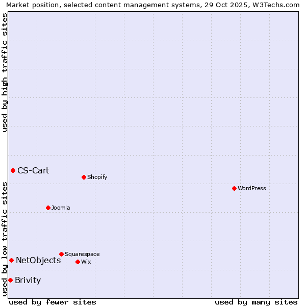 Market position of CS-Cart vs. NetObjects vs. Brivity