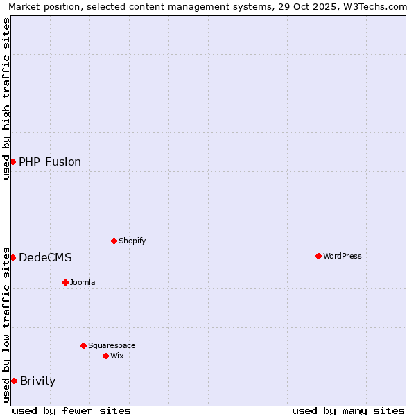 Market position of Brivity vs. DedeCMS vs. PHP-Fusion