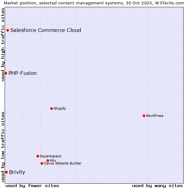 Market position of Salesforce Commerce Cloud vs. Brivity vs. PHP-Fusion