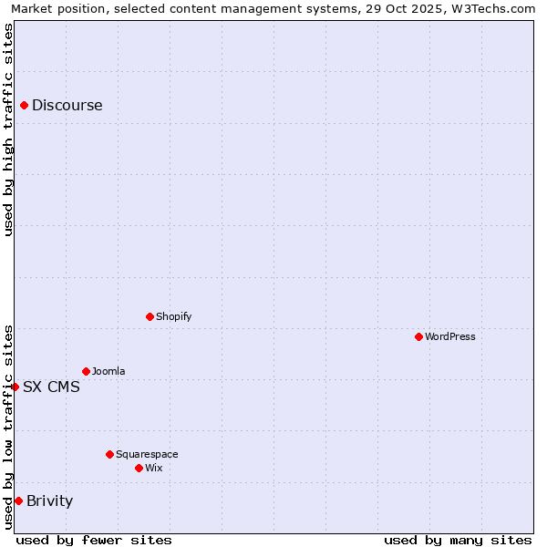 Market position of Discourse vs. Brivity vs. SX CMS