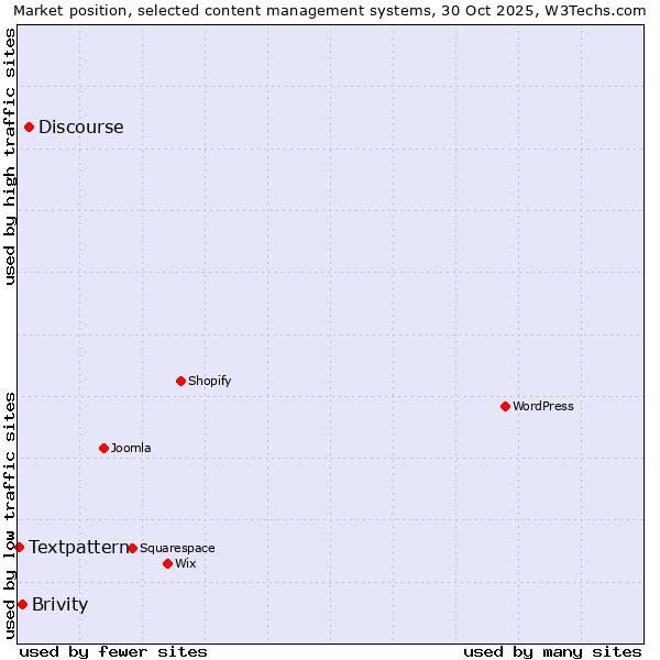Market position of Discourse vs. Brivity vs. Textpattern