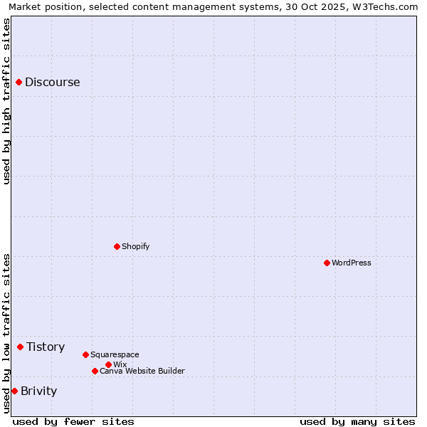 Market position of Tistory vs. Discourse vs. Brivity