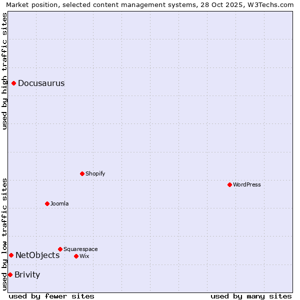 Market position of Docusaurus vs. NetObjects vs. Brivity