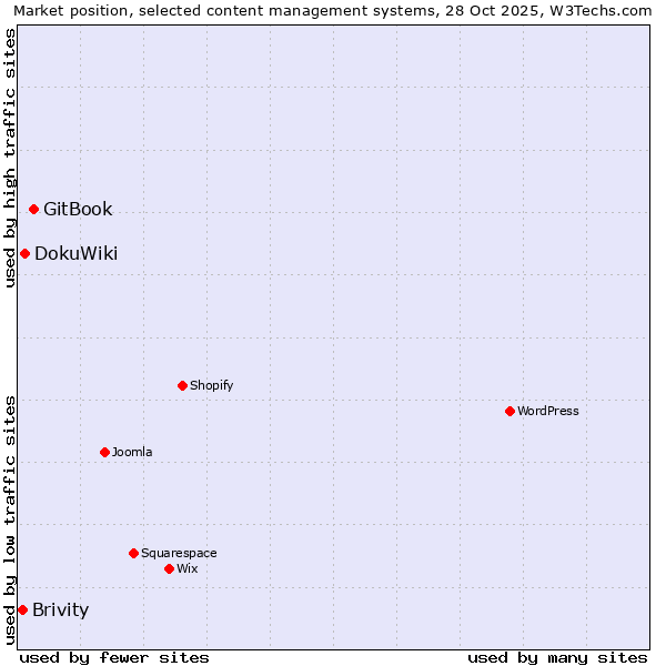 Market position of GitBook vs. DokuWiki vs. Brivity