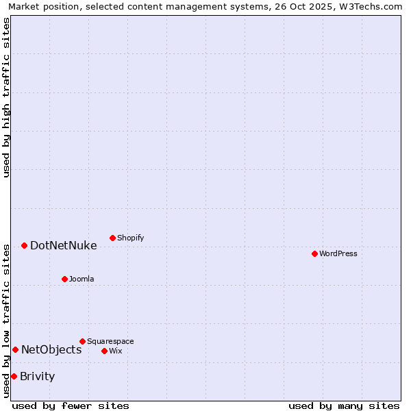 Market position of DotNetNuke vs. NetObjects vs. Brivity