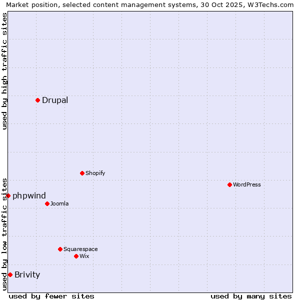 Market position of Drupal vs. Brivity vs. phpwind