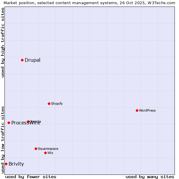 Market position of Drupal vs. ProcessWire vs. Brivity