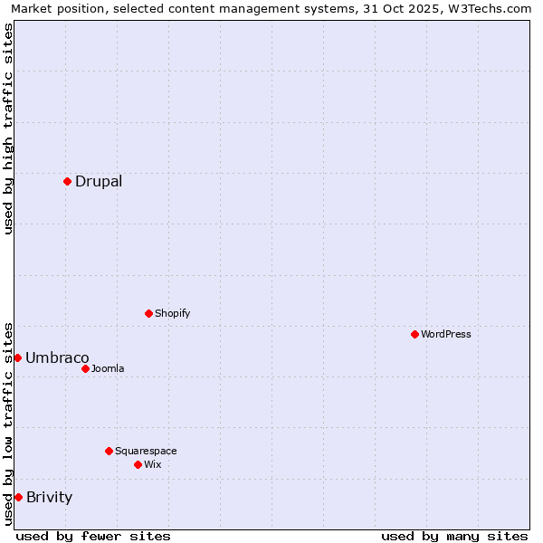 Market position of Drupal vs. Brivity vs. Umbraco