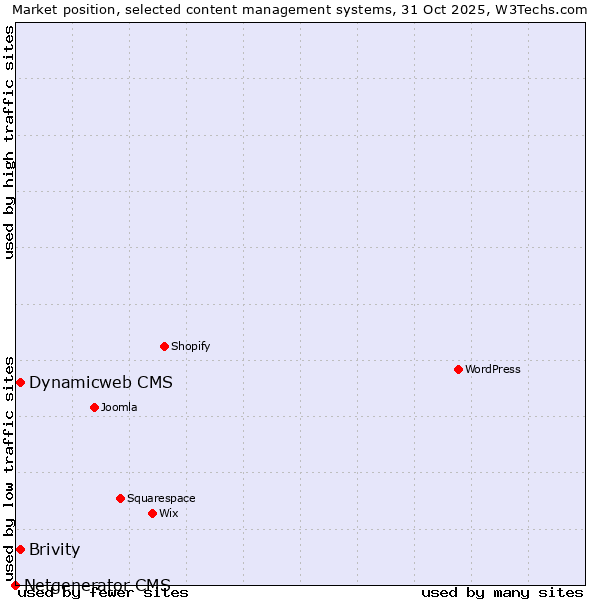 Market position of Brivity vs. Dynamicweb CMS vs. Netgenerator CMS