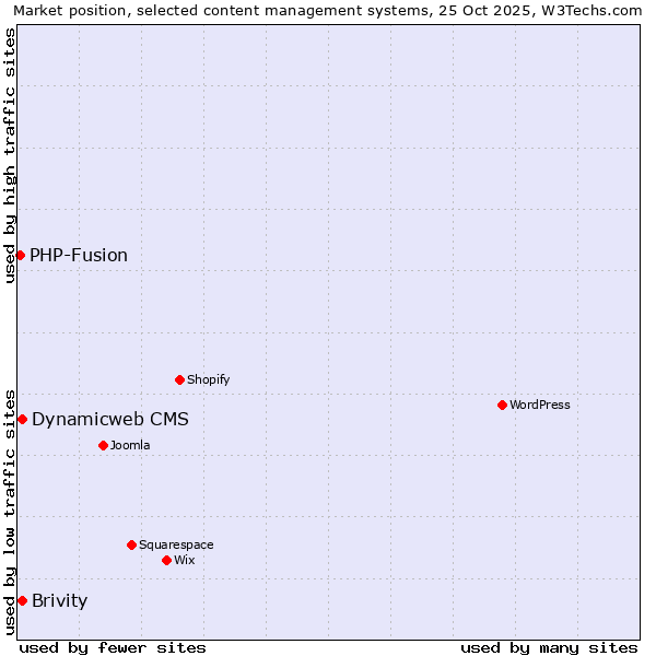 Market position of Dynamicweb CMS vs. Brivity vs. PHP-Fusion