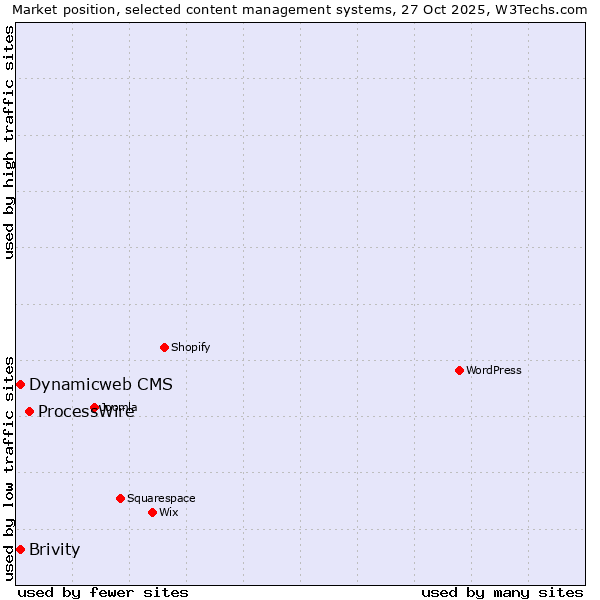 Market position of ProcessWire vs. Brivity vs. Dynamicweb CMS