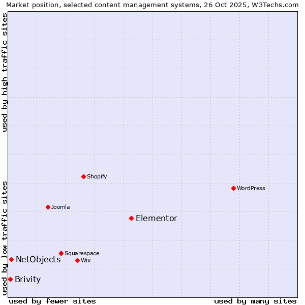 Market position of Elementor vs. NetObjects vs. Brivity
