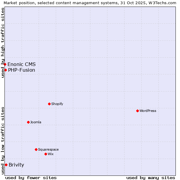Market position of Brivity vs. PHP-Fusion vs. Enonic CMS