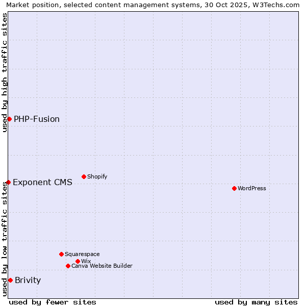 Market position of Brivity vs. PHP-Fusion vs. Exponent CMS
