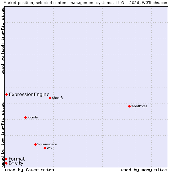Market position of ExpressionEngine vs. Format vs. Brivity