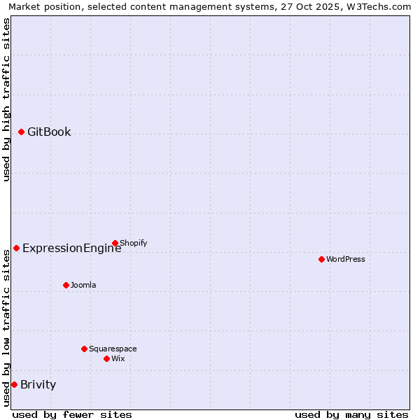 Market position of GitBook vs. ExpressionEngine vs. Brivity