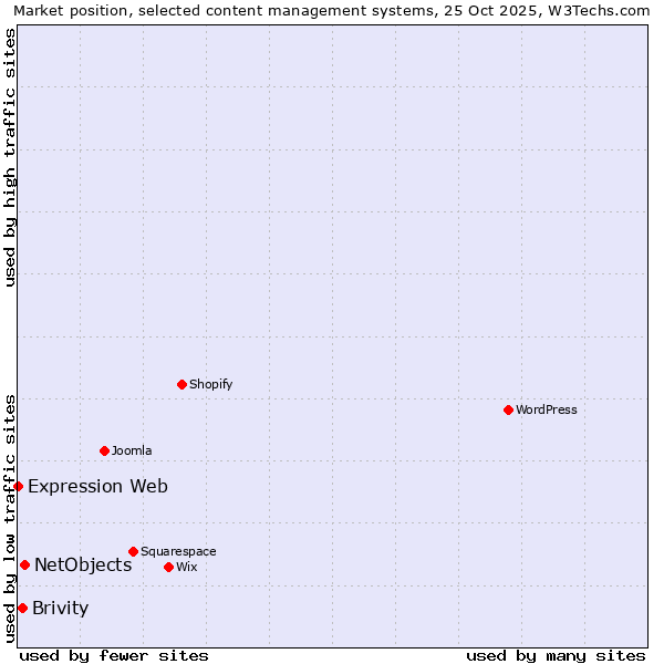 Market position of NetObjects vs. Brivity vs. Expression Web