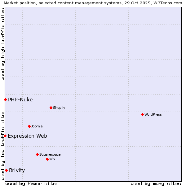 Market position of Brivity vs. PHP-Nuke vs. Expression Web